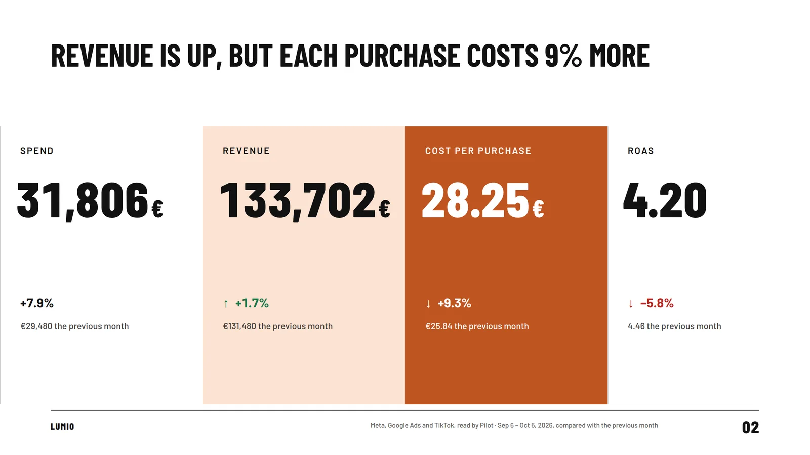 The review's summary slide, Affiche template: spend €31,806, revenue €133,702, cost per purchase €28.25, ROAS 4.20, with their change versus the previous month and the source in the footer.