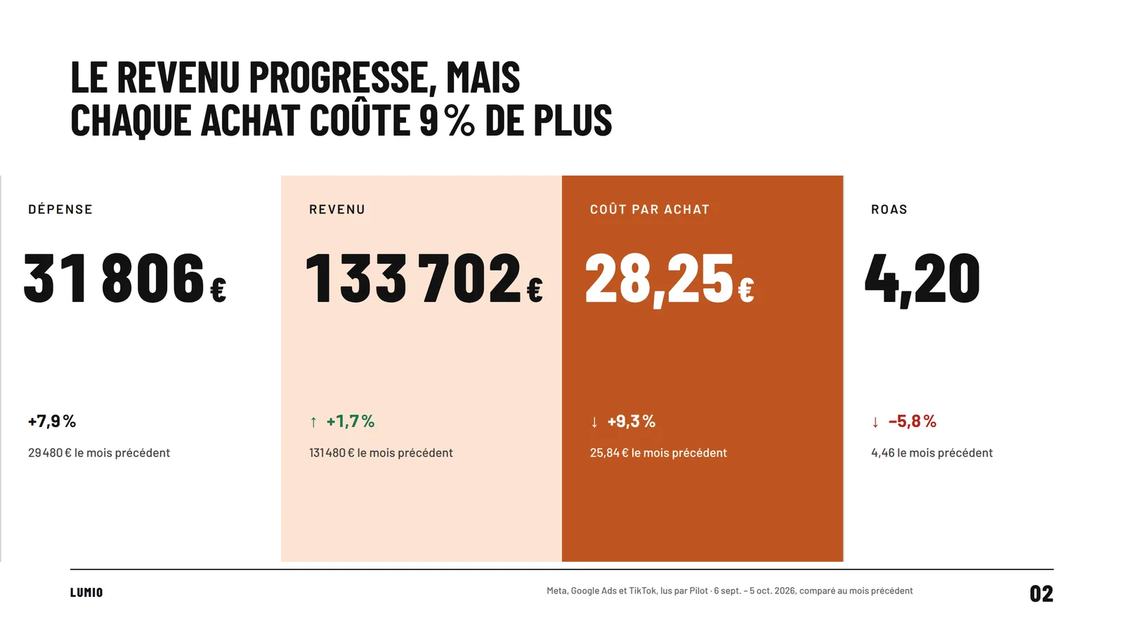 La slide de synthèse de la revue, modèle Affiche : dépense 31 806 €, revenu 133 702 €, coût par achat 28,25 €, ROAS 4,20, avec leurs écarts au mois précédent et la source en pied de page.